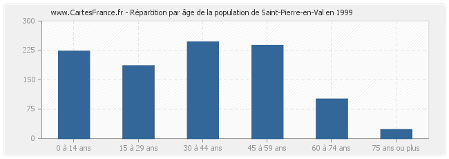 Répartition par âge de la population de Saint-Pierre-en-Val en 1999