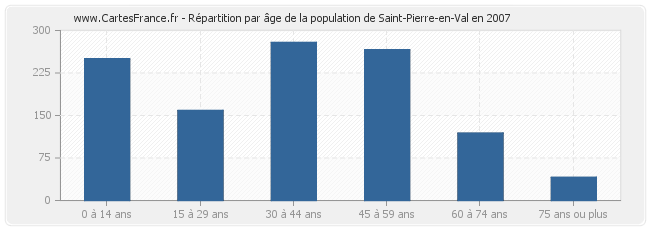 Répartition par âge de la population de Saint-Pierre-en-Val en 2007