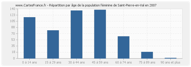 Répartition par âge de la population féminine de Saint-Pierre-en-Val en 2007