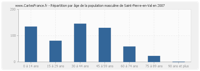Répartition par âge de la population masculine de Saint-Pierre-en-Val en 2007
