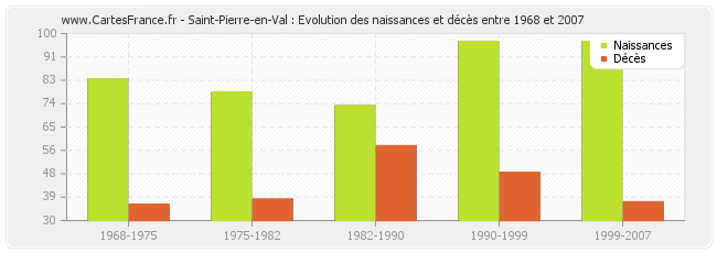 Saint-Pierre-en-Val : Evolution des naissances et décès entre 1968 et 2007