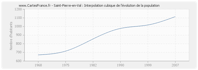 Saint-Pierre-en-Val : Interpolation cubique de l'évolution de la population