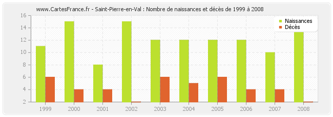 Saint-Pierre-en-Val : Nombre de naissances et décès de 1999 à 2008