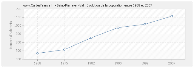 Population Saint-Pierre-en-Val