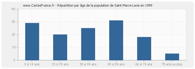 Répartition par âge de la population de Saint-Pierre-Lavis en 1999