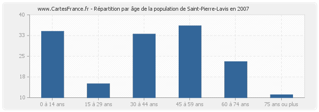 Répartition par âge de la population de Saint-Pierre-Lavis en 2007