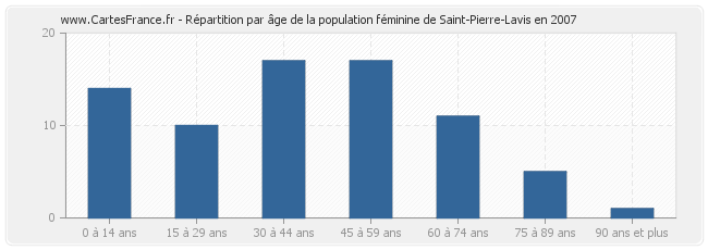 Répartition par âge de la population féminine de Saint-Pierre-Lavis en 2007