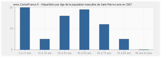 Répartition par âge de la population masculine de Saint-Pierre-Lavis en 2007