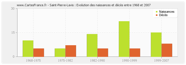 Saint-Pierre-Lavis : Evolution des naissances et décès entre 1968 et 2007
