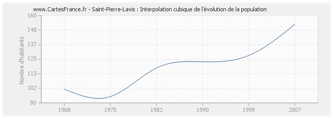 Saint-Pierre-Lavis : Interpolation cubique de l'évolution de la population