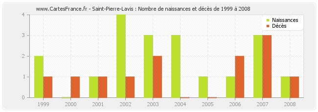 Saint-Pierre-Lavis : Nombre de naissances et décès de 1999 à 2008