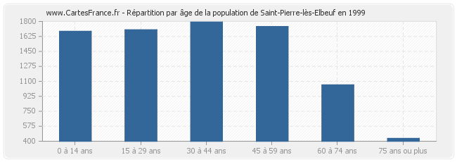 Répartition par âge de la population de Saint-Pierre-lès-Elbeuf en 1999