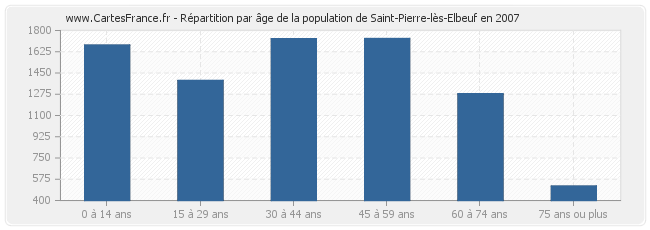 Répartition par âge de la population de Saint-Pierre-lès-Elbeuf en 2007