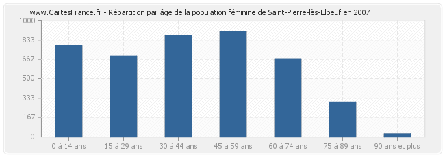 Répartition par âge de la population féminine de Saint-Pierre-lès-Elbeuf en 2007