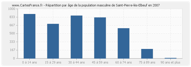 Répartition par âge de la population masculine de Saint-Pierre-lès-Elbeuf en 2007