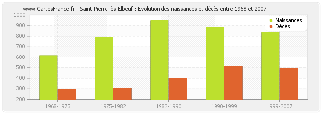 Saint-Pierre-lès-Elbeuf : Evolution des naissances et décès entre 1968 et 2007