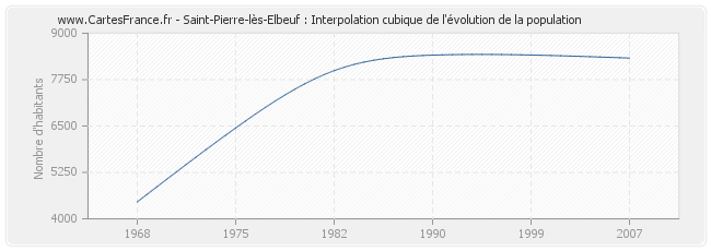 Saint-Pierre-lès-Elbeuf : Interpolation cubique de l'évolution de la population