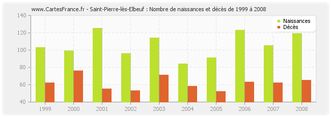 Saint-Pierre-lès-Elbeuf : Nombre de naissances et décès de 1999 à 2008