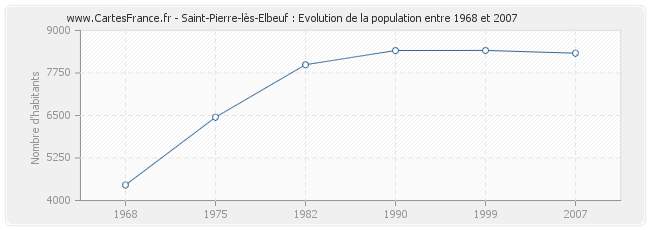 Population Saint-Pierre-lès-Elbeuf