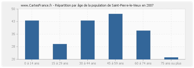 Répartition par âge de la population de Saint-Pierre-le-Vieux en 2007