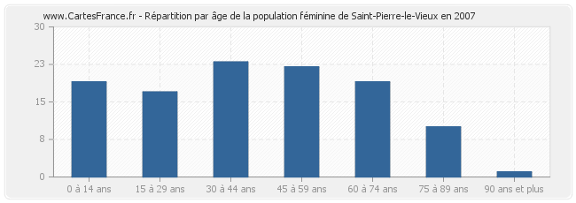 Répartition par âge de la population féminine de Saint-Pierre-le-Vieux en 2007