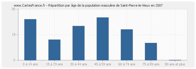 Répartition par âge de la population masculine de Saint-Pierre-le-Vieux en 2007