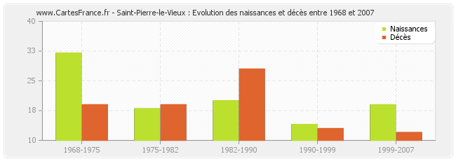 Saint-Pierre-le-Vieux : Evolution des naissances et décès entre 1968 et 2007