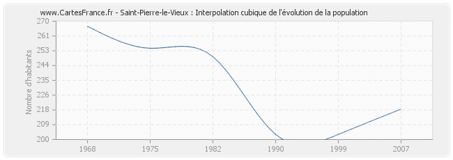 Saint-Pierre-le-Vieux : Interpolation cubique de l'évolution de la population