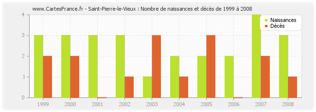 Saint-Pierre-le-Vieux : Nombre de naissances et décès de 1999 à 2008