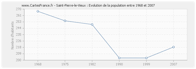 Population Saint-Pierre-le-Vieux