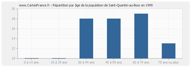 Répartition par âge de la population de Saint-Quentin-au-Bosc en 1999