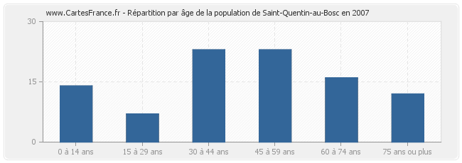 Répartition par âge de la population de Saint-Quentin-au-Bosc en 2007