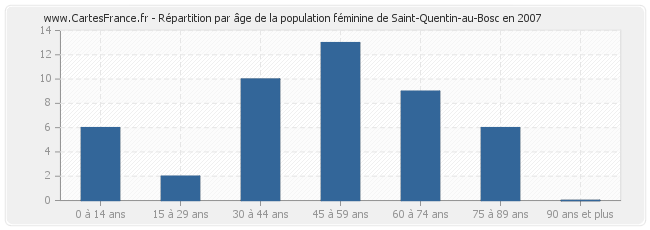 Répartition par âge de la population féminine de Saint-Quentin-au-Bosc en 2007