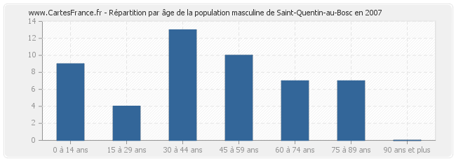 Répartition par âge de la population masculine de Saint-Quentin-au-Bosc en 2007