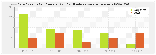 Saint-Quentin-au-Bosc : Evolution des naissances et décès entre 1968 et 2007