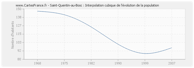 Saint-Quentin-au-Bosc : Interpolation cubique de l'évolution de la population