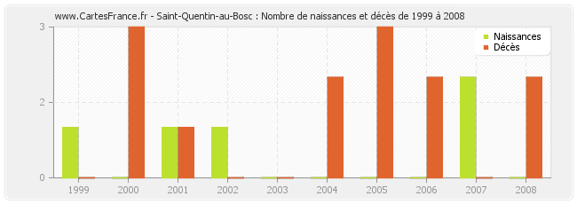 Saint-Quentin-au-Bosc : Nombre de naissances et décès de 1999 à 2008
