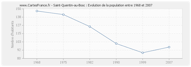 Population Saint-Quentin-au-Bosc