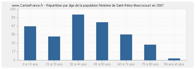 Répartition par âge de la population féminine de Saint-Rémy-Boscrocourt en 2007