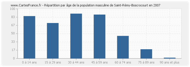 Répartition par âge de la population masculine de Saint-Rémy-Boscrocourt en 2007