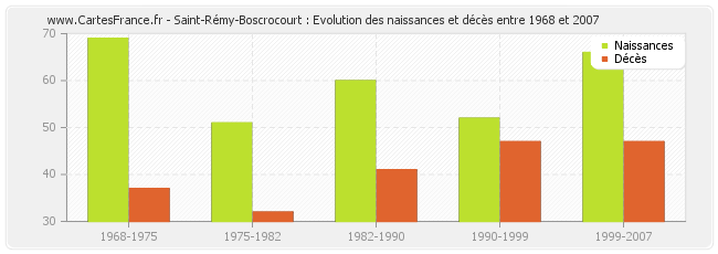 Saint-Rémy-Boscrocourt : Evolution des naissances et décès entre 1968 et 2007