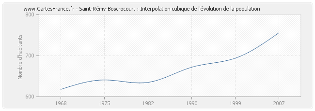 Saint-Rémy-Boscrocourt : Interpolation cubique de l'évolution de la population
