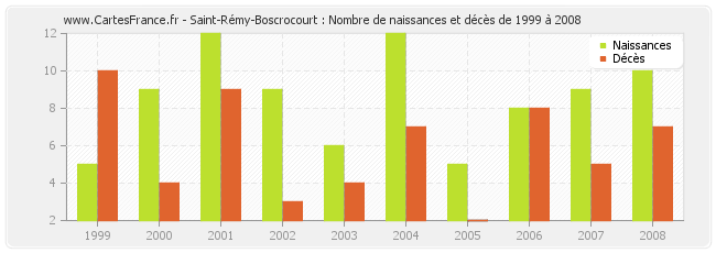 Saint-Rémy-Boscrocourt : Nombre de naissances et décès de 1999 à 2008