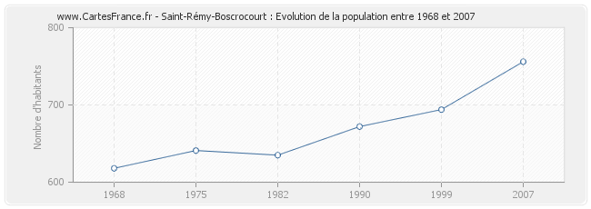 Population Saint-Rémy-Boscrocourt