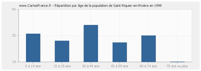 Répartition par âge de la population de Saint-Riquier-en-Rivière en 1999