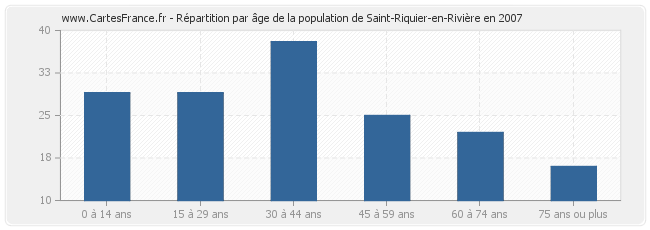 Répartition par âge de la population de Saint-Riquier-en-Rivière en 2007