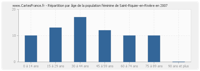 Répartition par âge de la population féminine de Saint-Riquier-en-Rivière en 2007