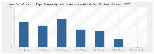 Répartition par âge de la population masculine de Saint-Riquier-en-Rivière en 2007