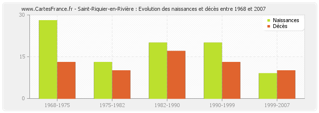Saint-Riquier-en-Rivière : Evolution des naissances et décès entre 1968 et 2007
