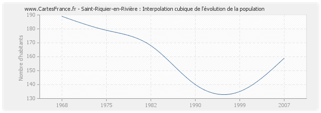 Saint-Riquier-en-Rivière : Interpolation cubique de l'évolution de la population